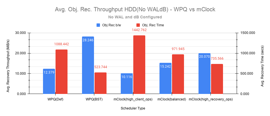 ../../../_images/Avg_Obj_Rec_Throughput_HDD_NoWALdB_WPQ_vs_mClock.png