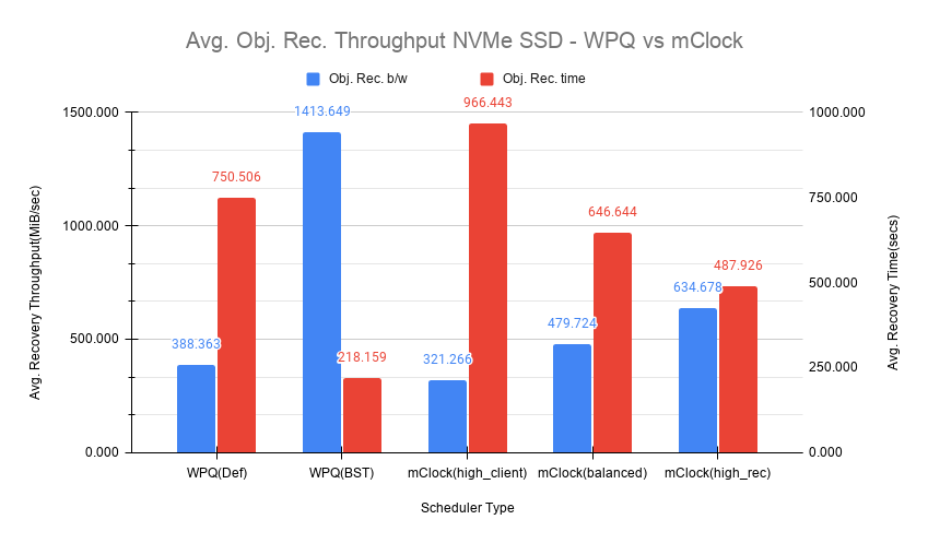 ../../../_images/Avg_Obj_Rec_Throughput_NVMe_SSD_WPQ_vs_mClock.png